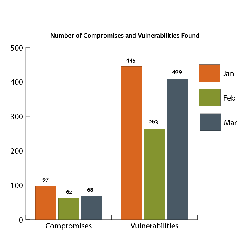 Compromises and Vulnerabilities Chart