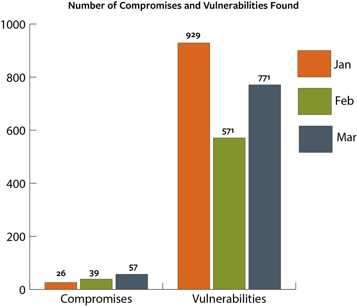 Q1 of 2022 Vulnerabilities and Compromises Graph