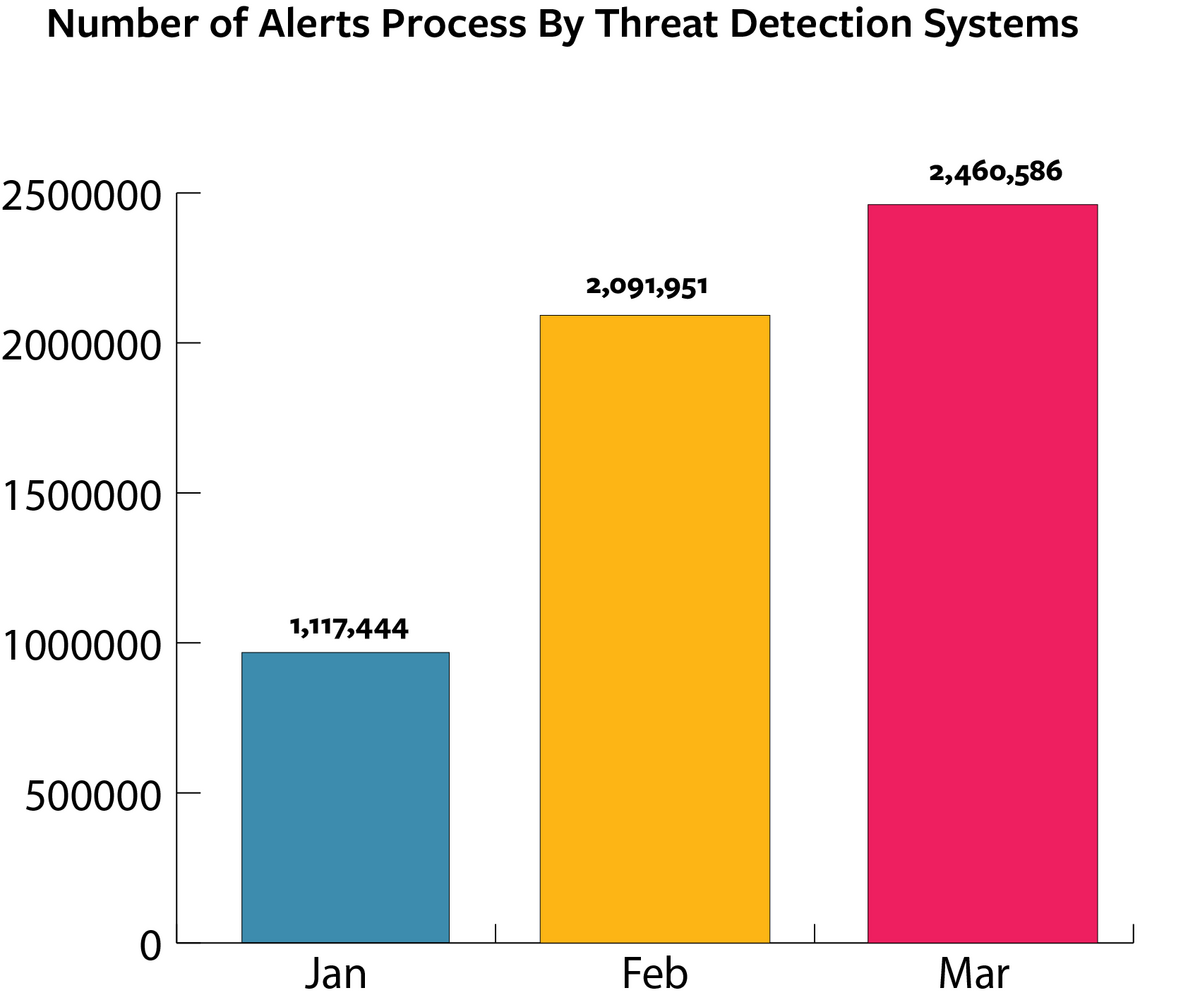 Q1 2022 Threats detected graph