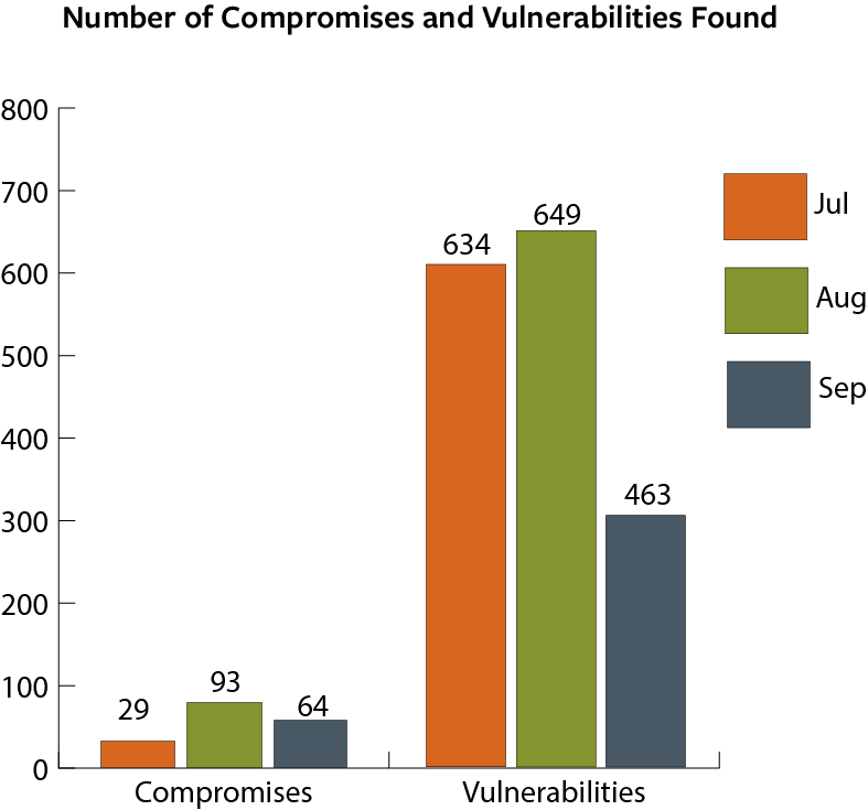 Compromises and Vulnerabilities