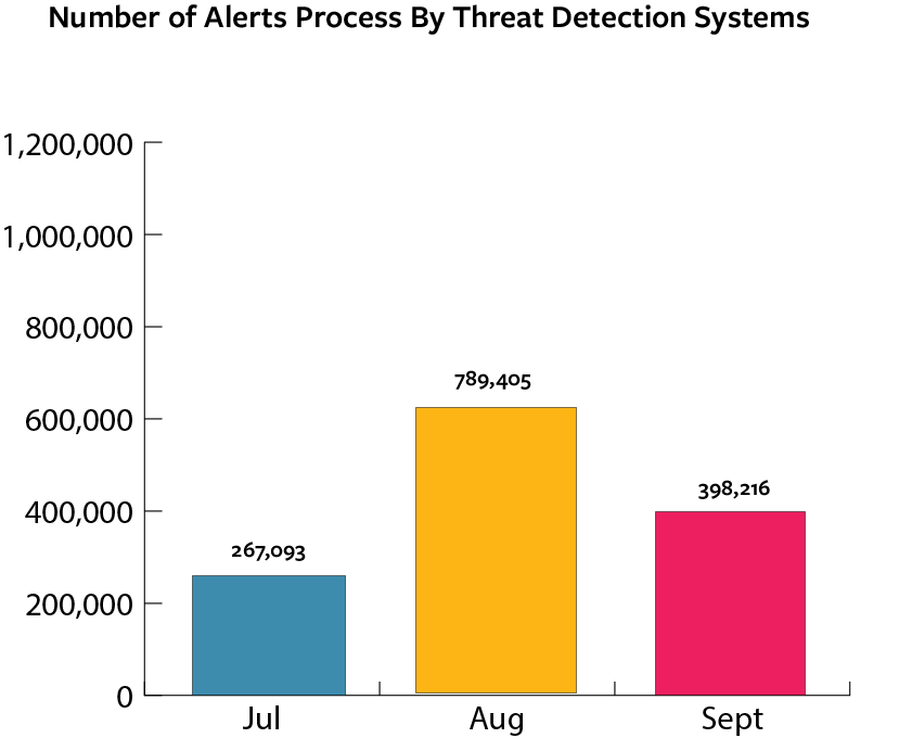 graph of general alerts per month