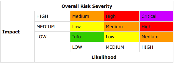 ASTP Risk Rating