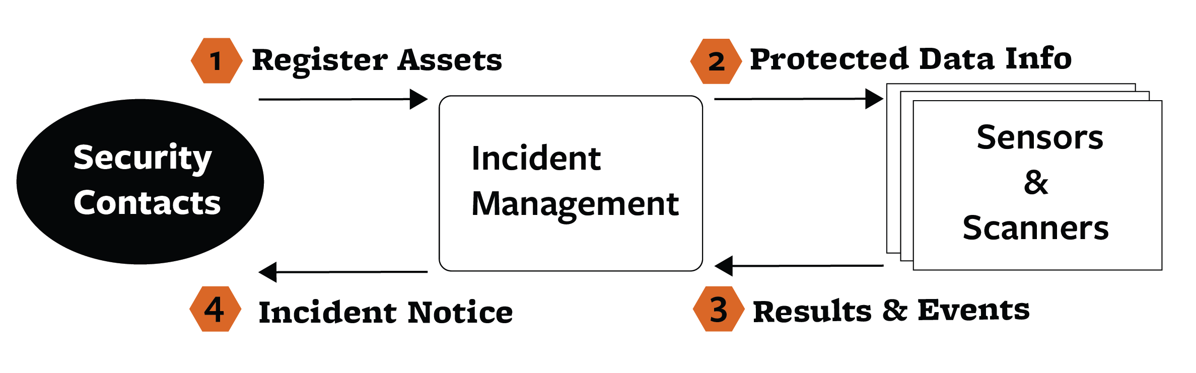 Socreg Incident Management Diagram
