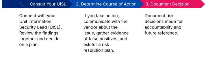  1) Consult with your Unit Information Security Lead, 2) Determine Course of Action, 3) Document the Decision