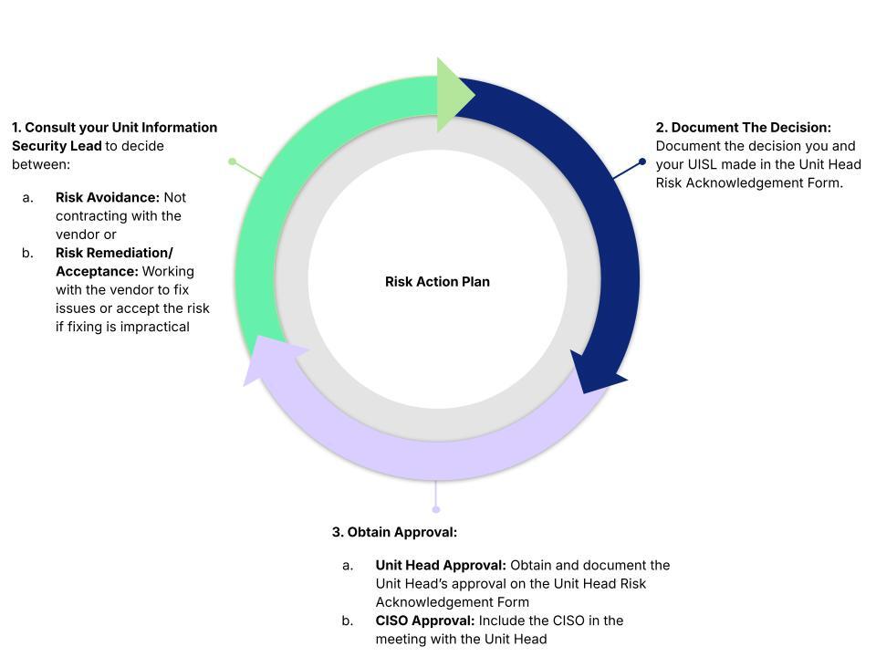 Vendor Security Assessment Risk Management Process - 1) Consult with your Unit Information Security Lead, 2) Document the decision, and 3) Obtain approval