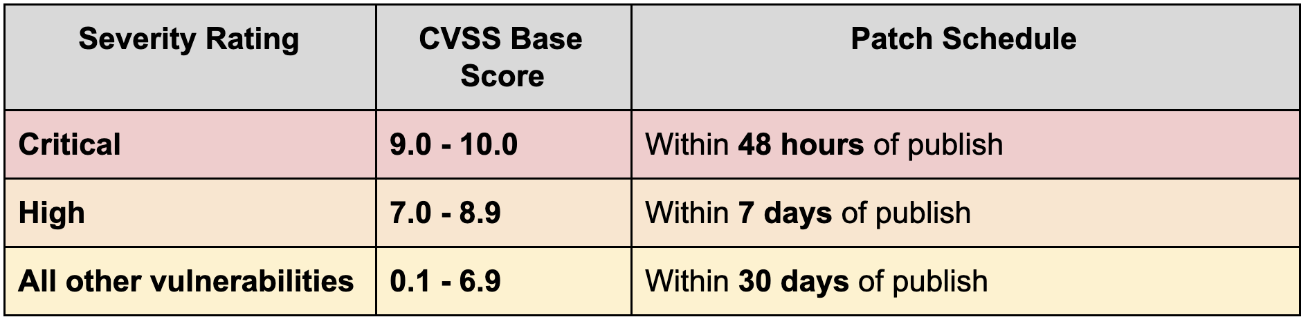 Patching schedule