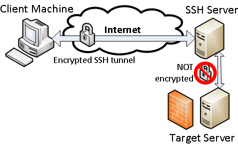 route all traffic through ssh tunnel putty