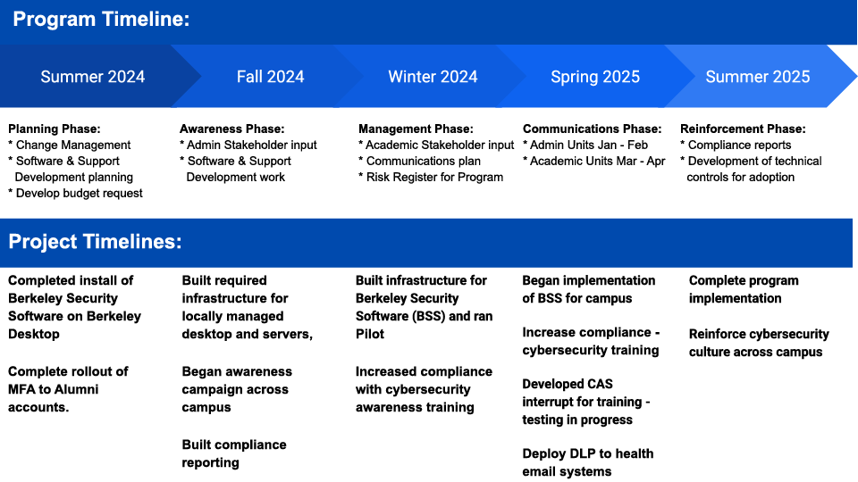 Timeline of ISIP rollout in graphic form (details listed below in text)