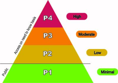 Classification Level Pyramid