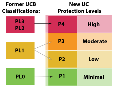 UCB to UC protection level changes